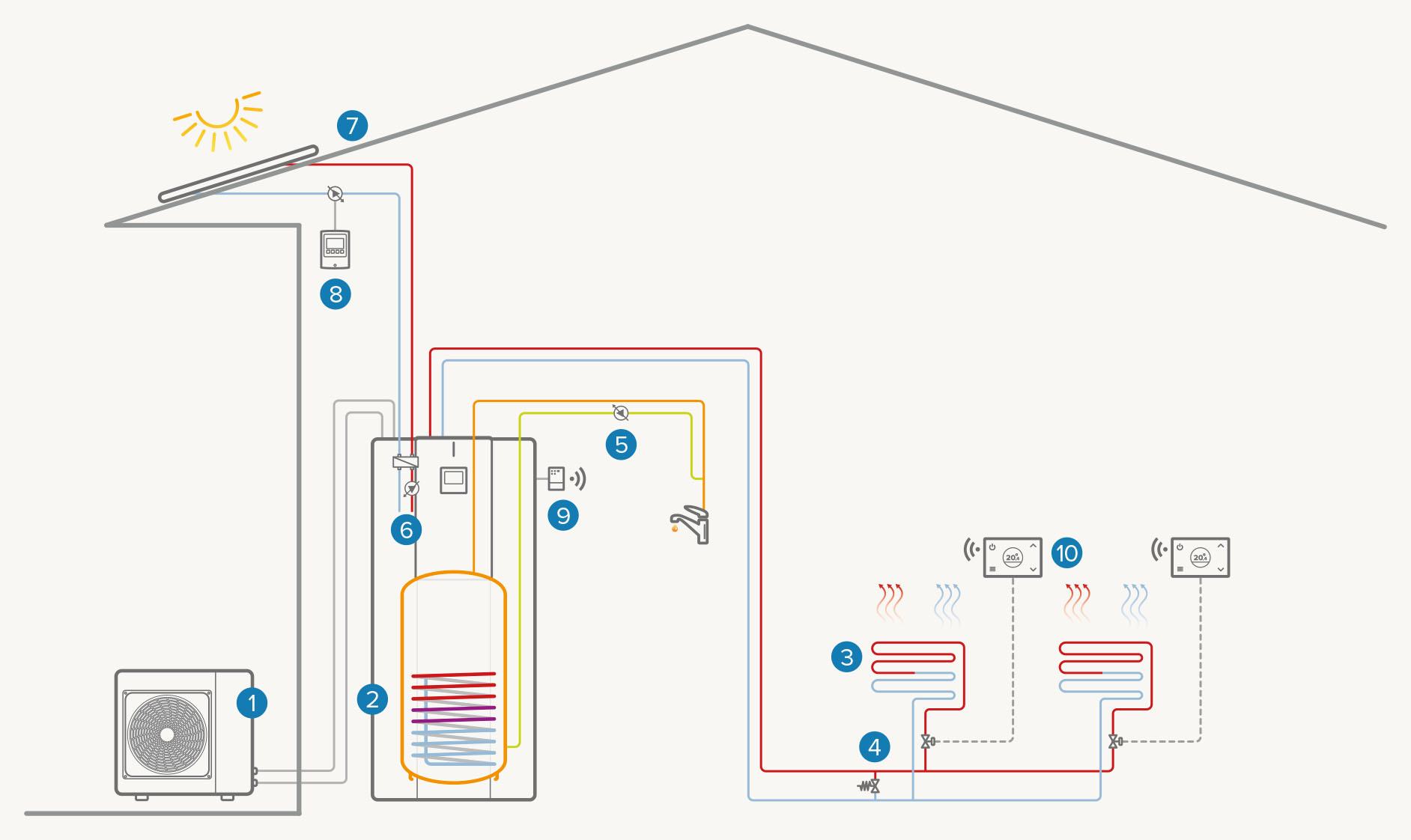 Sistem sa jednom zonom – potpuno električni sa solarnim termalnim sistemom: Grejanje / Hlađenje / ACS