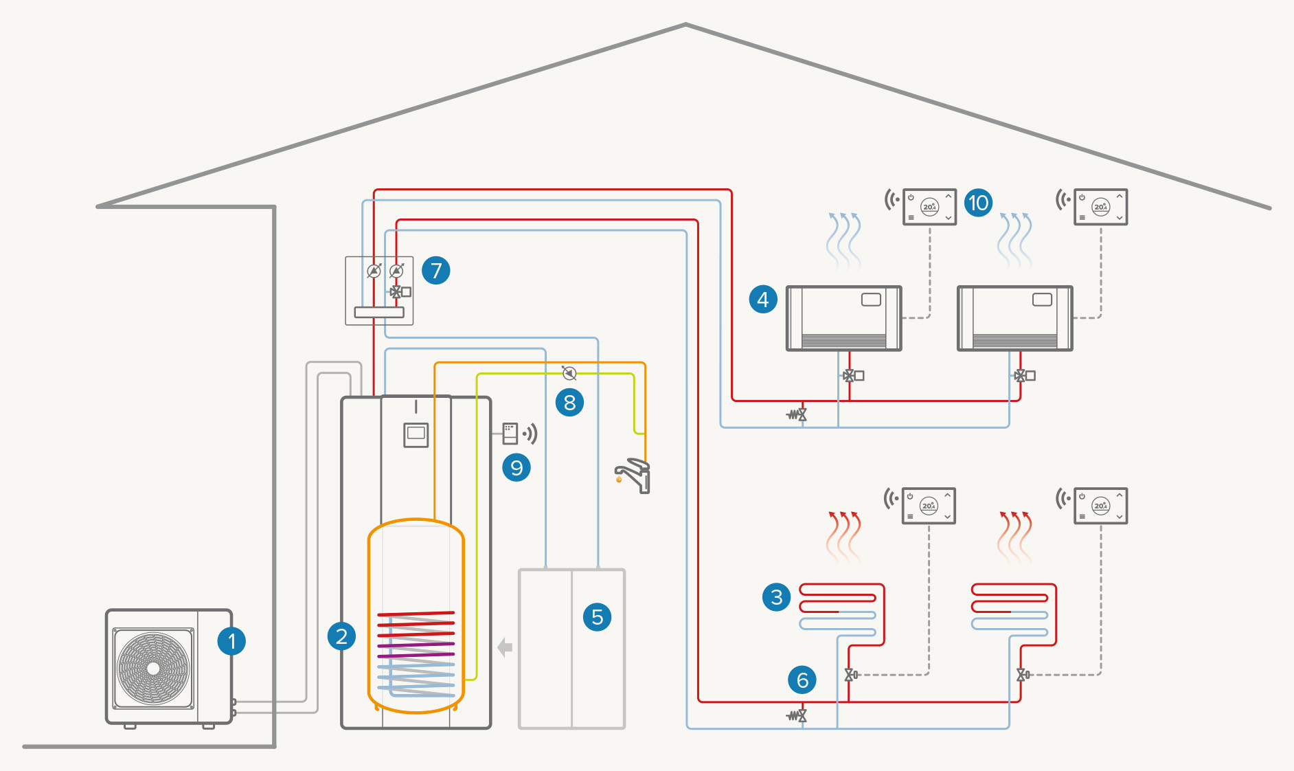 Sistem sa dve zone – potpuno električni:  Grejanje / Hlađenje / ACS