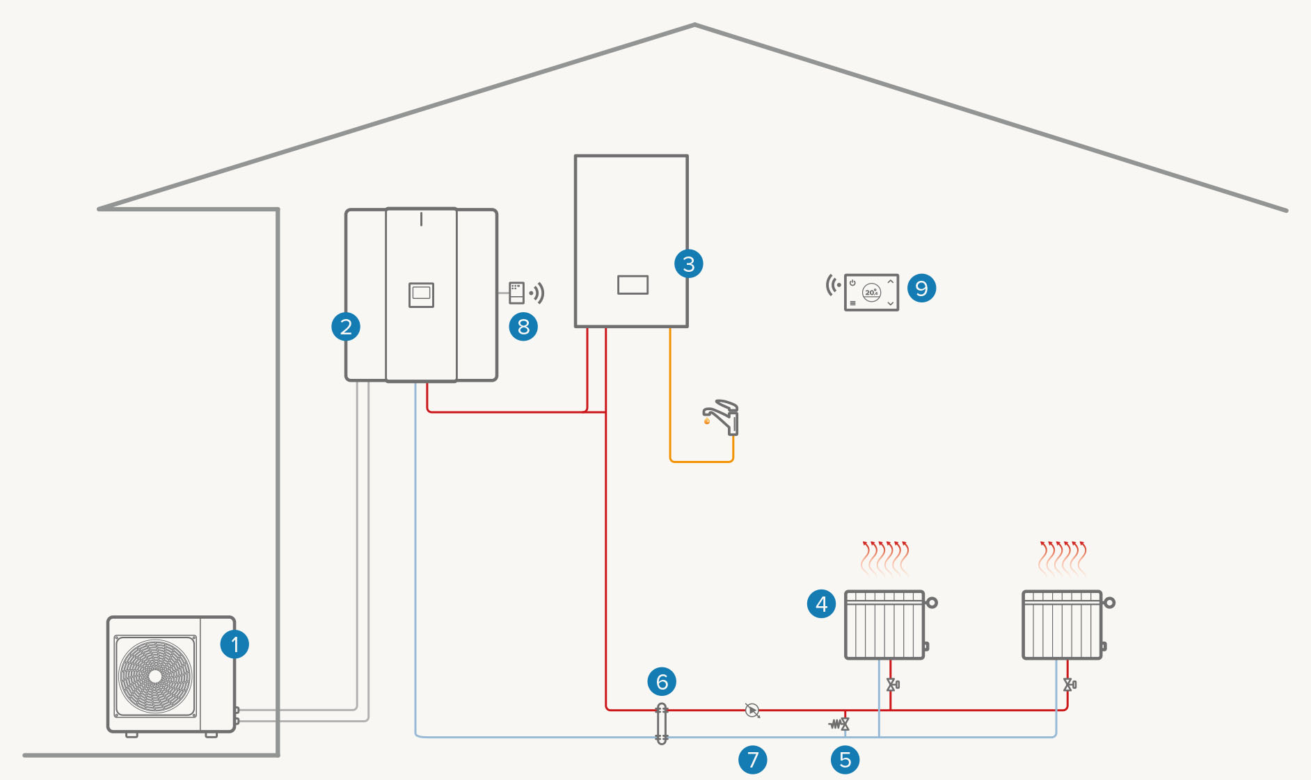Sistem sa jednom zonom – hibridni: Grejanje / ACS