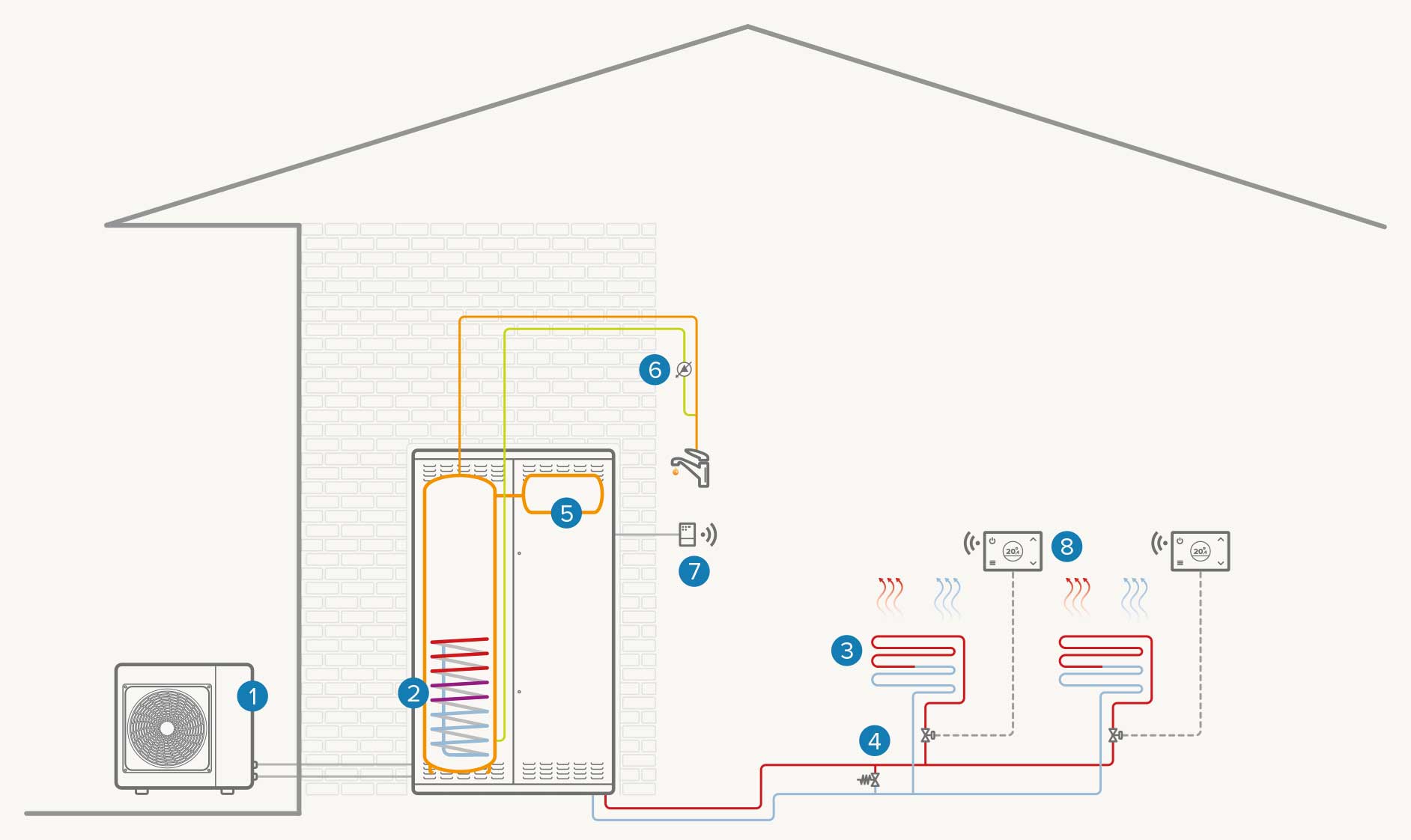 Sistem sa jednom zonom – potpuno električni: Grejanje / Hlađenje / ACS