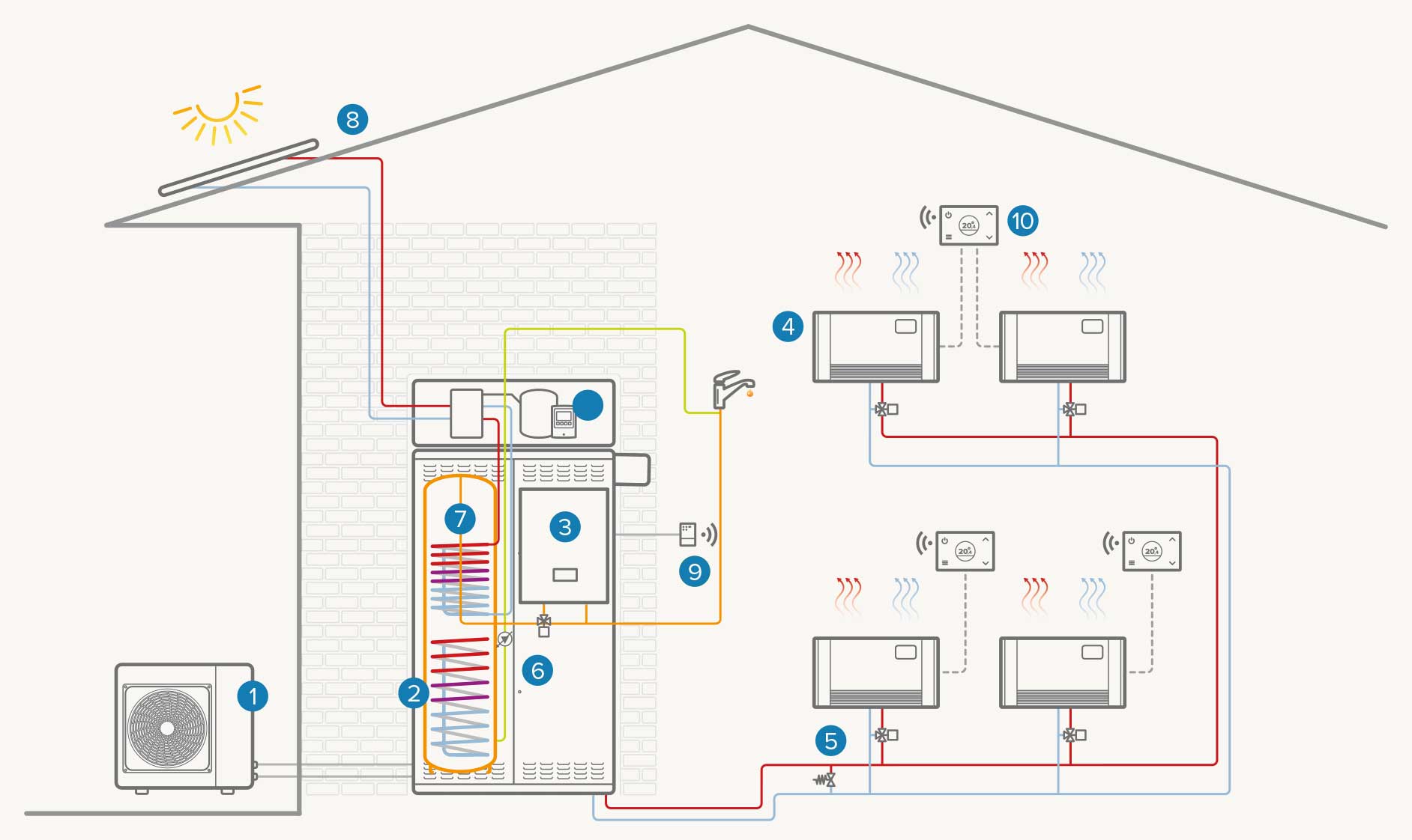 Sistem sa jednom zonom – hibridni, sa solarnim toplotnim sistemom: Grejanje / Hlađenje / ACS